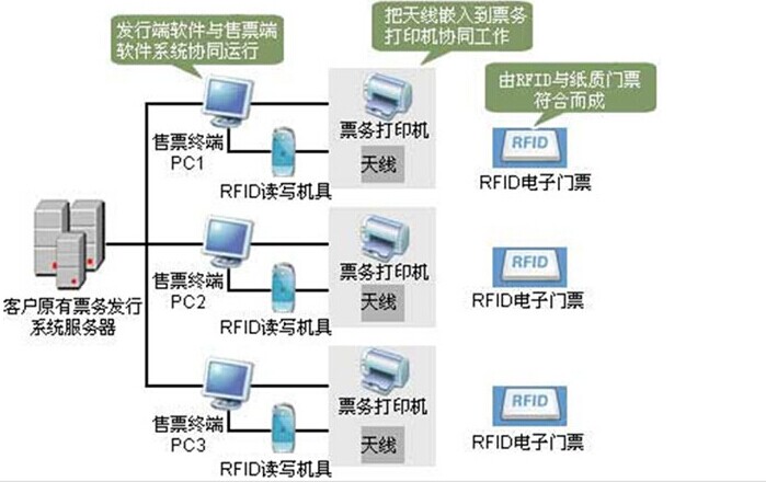 网络订票售票系统
