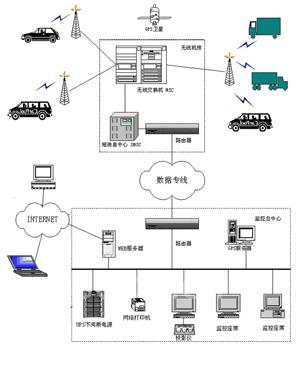 基于RFID、GPS、GIS、GPRS的车载货物追踪系统