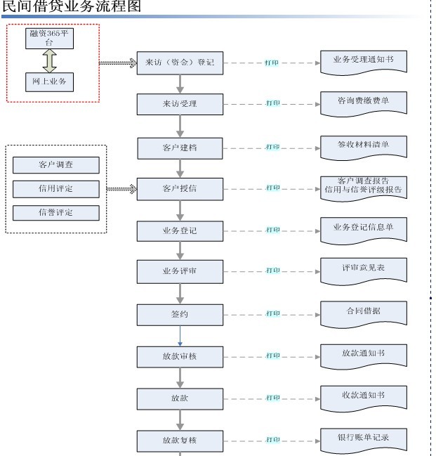 民间借贷业务管理系统