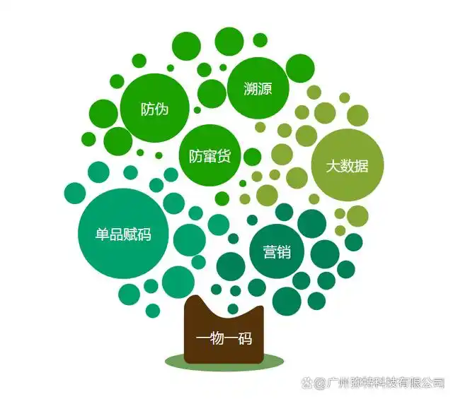 产品质量追踪及其防伪系统