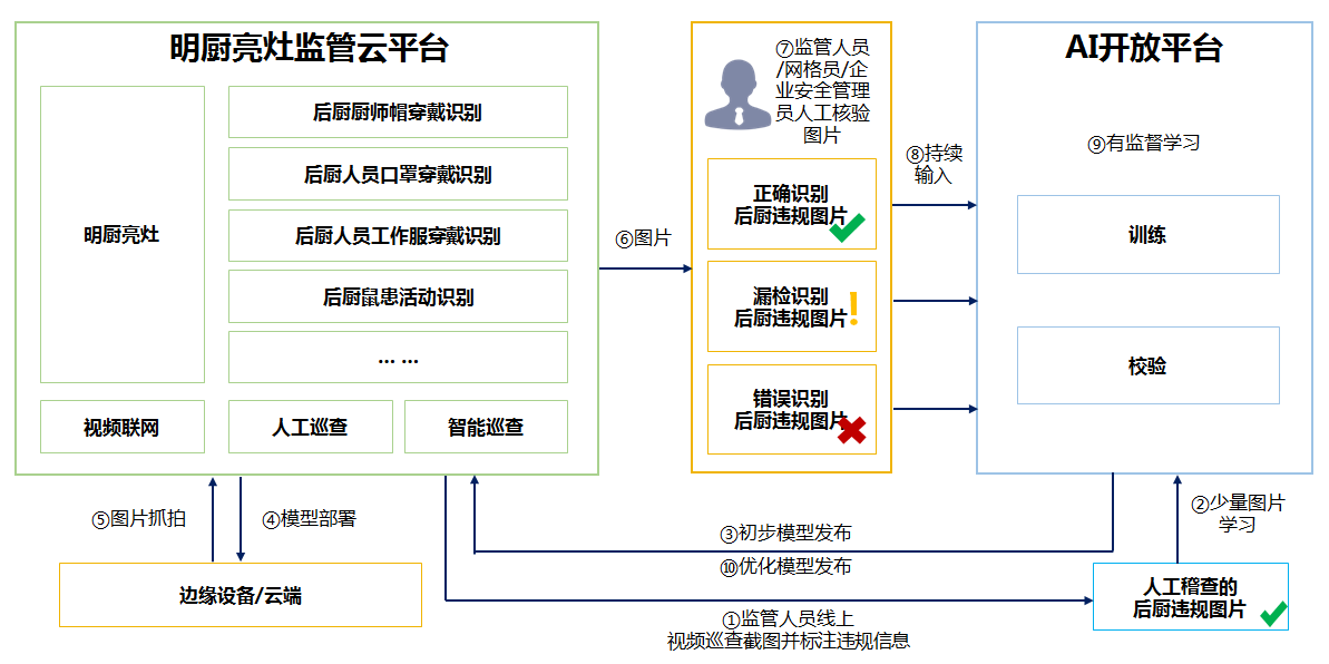明厨亮灶智能管理平台