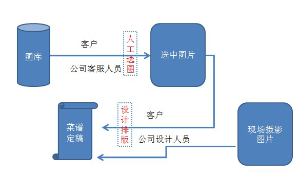 赤诚信息化菜谱设计系统