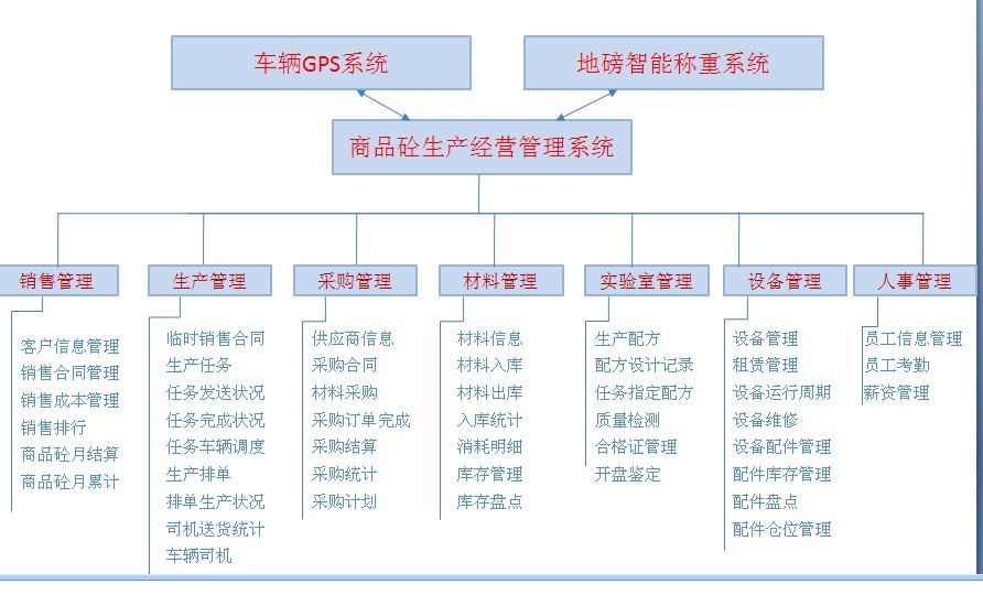 运营系统的功能,运营系统的功能目标和结构目标